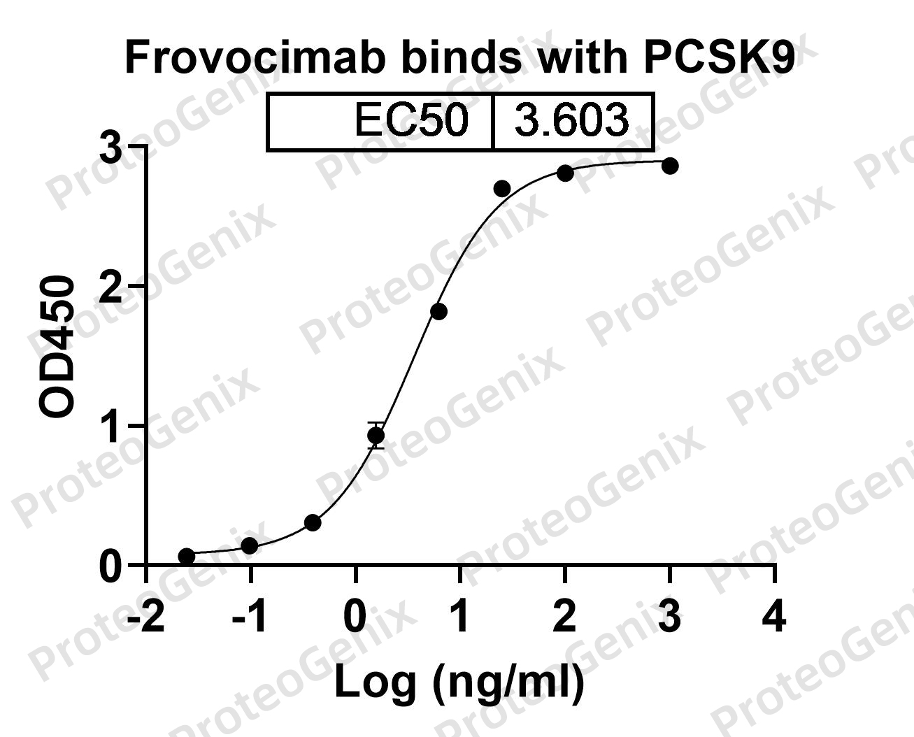 Frovocimab Biosimilar - Anti-PCSK9 mAb - Research Grade binds to Human PCSK9 recombinant protein in ELISA assay