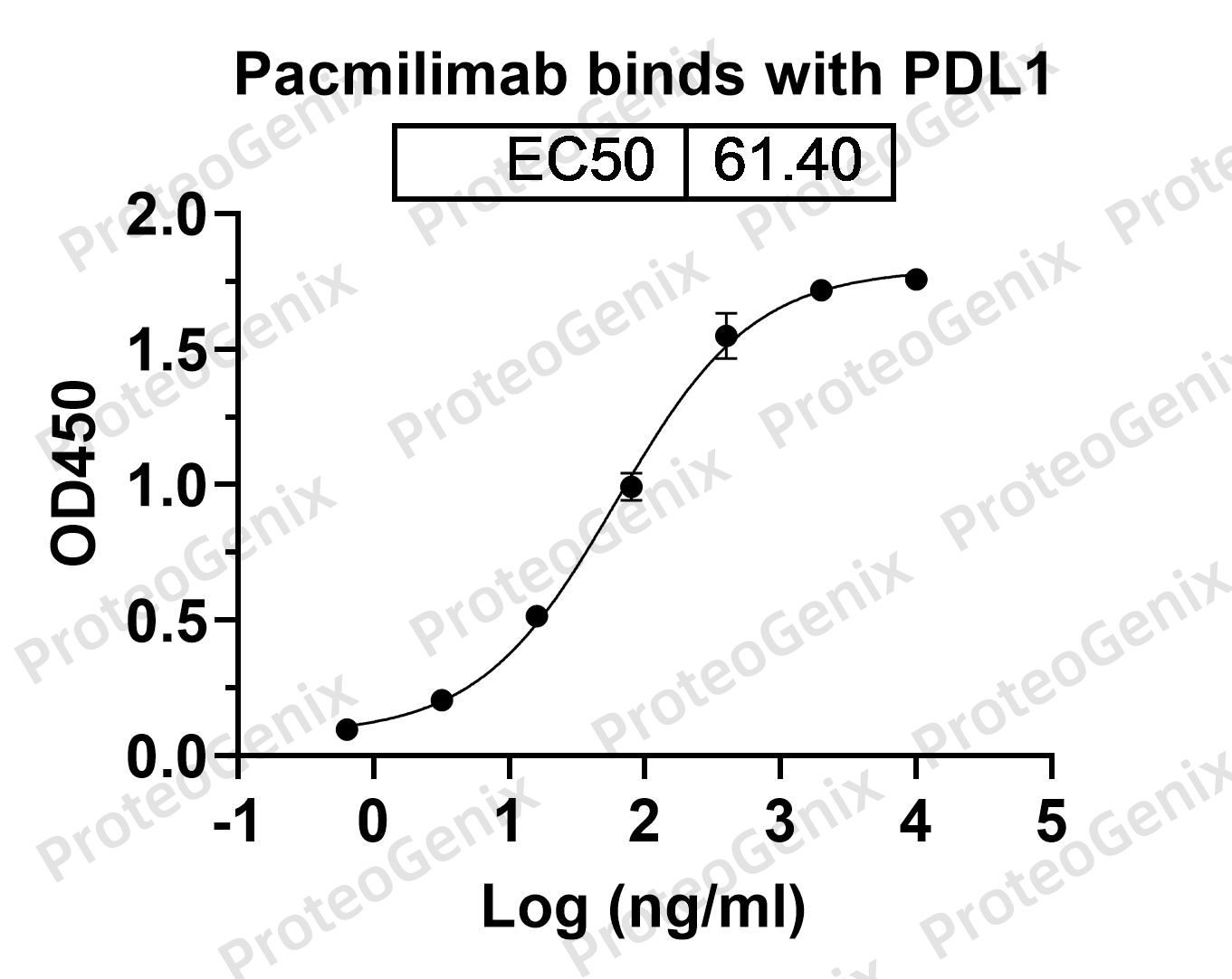 Pacmilimab Biosimilar - Anti-CD274, PD-L1, B7-H1 mAb binds to Human PDL1, B7-H1, CD274 recombinant protein in indirect ELISA Assay