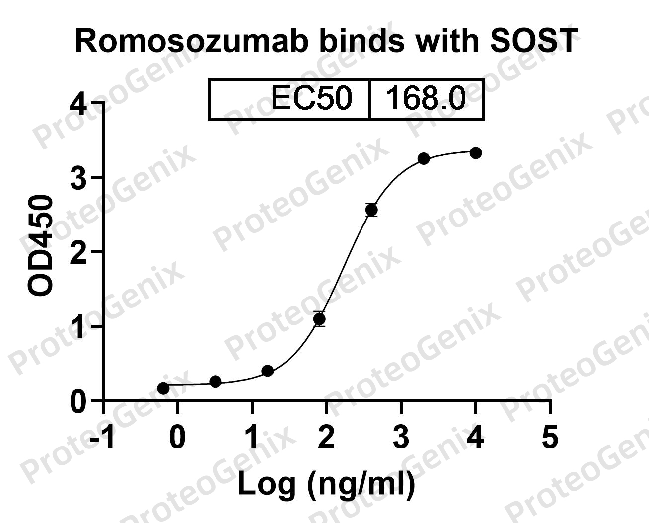 Romosozumab Biosimilar - Anti-SOST mAb binds to Human SOST recombinant protein in Indirect ELISA Assay