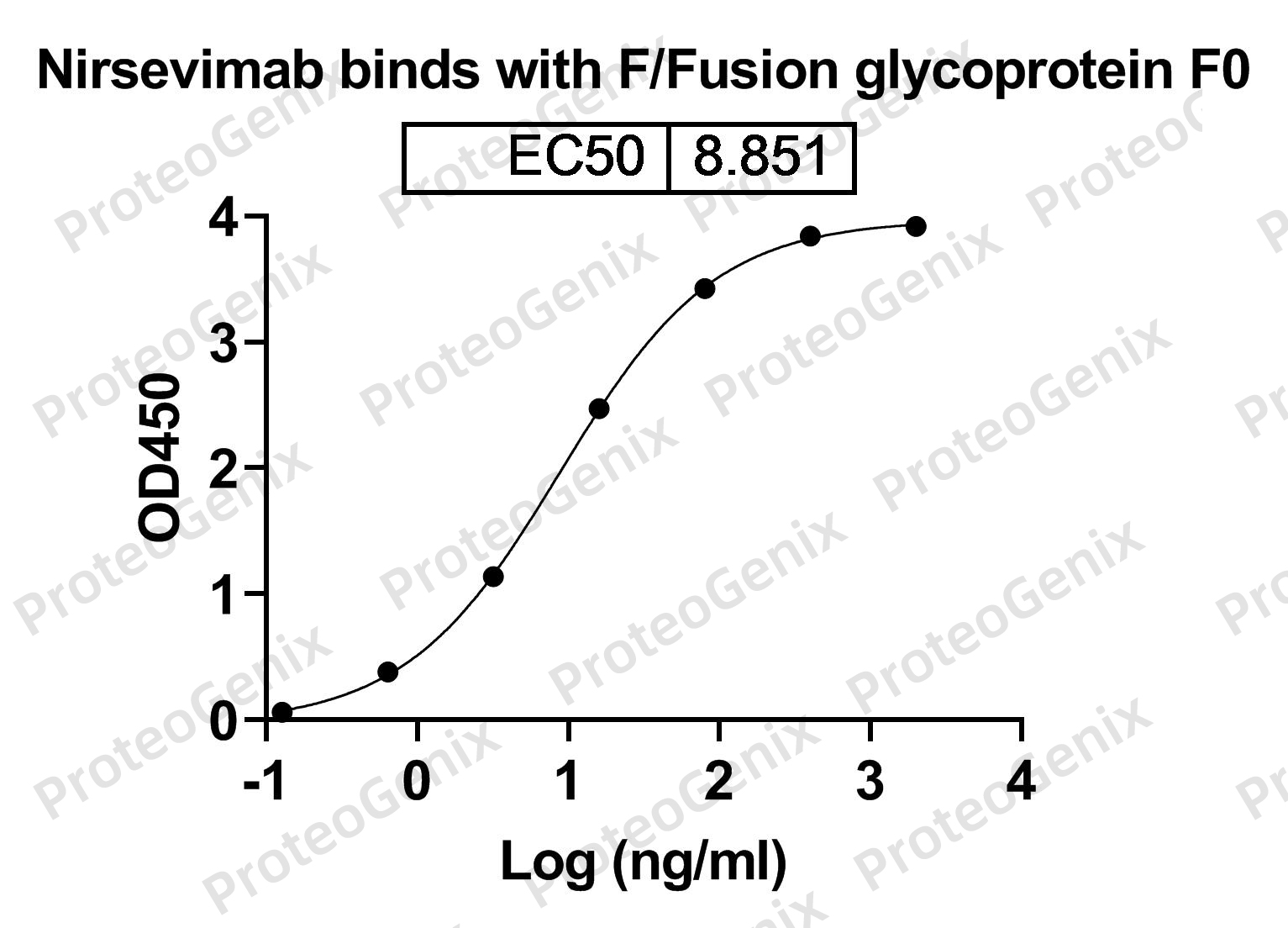 Nirsevimab Biosimilar - Anti-F;Fusion glycoprotein F0 mAb - Research Grade binds to HRSV-A2 Pre-F-Fusion glycoprotein F0 recombinant protein in ELISA assay