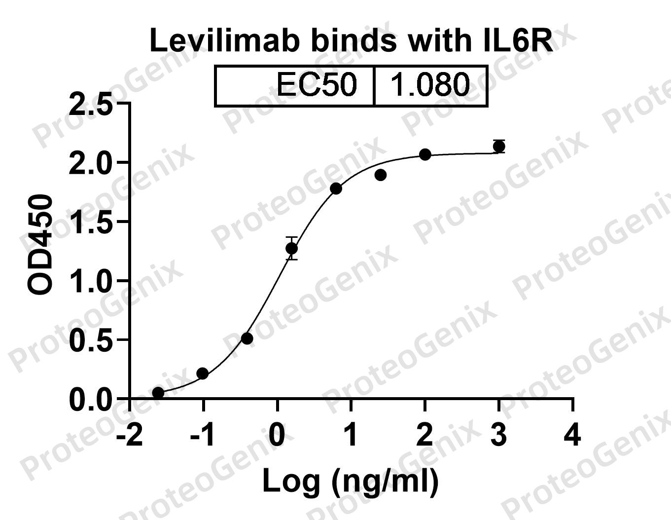Levilimab Biosimilar - Anti-CD126;IL6R mAb - Research Grade binds to CD126 Recombinant Protein in ELISA assay