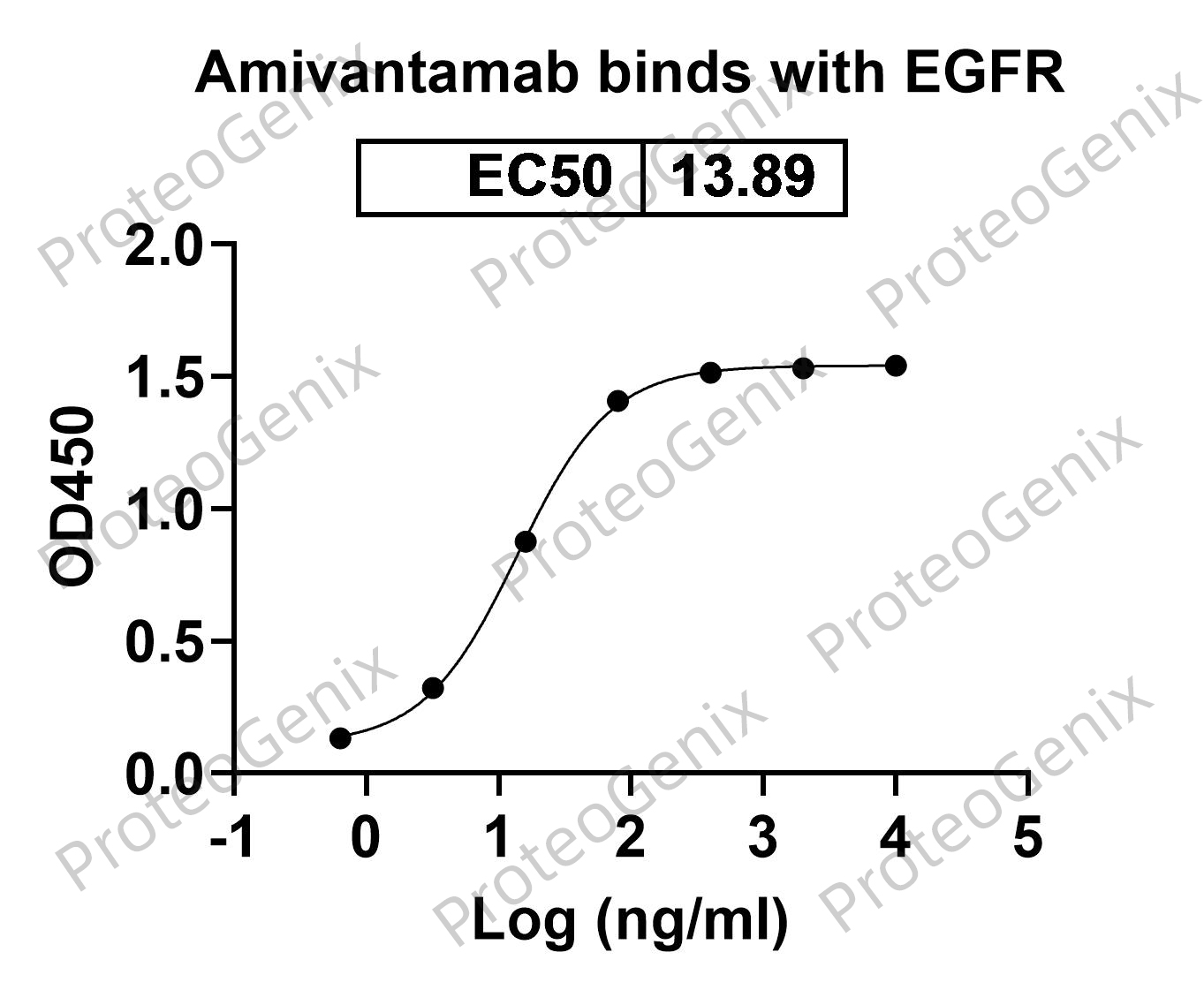 Amivantamab Biosimilar - Anti-EGFR, ME, RCCP2 mAb binds to EGFR protein - Epidermal Growth Factor proteins receptor(EGFR) in indirect ELISA Assay