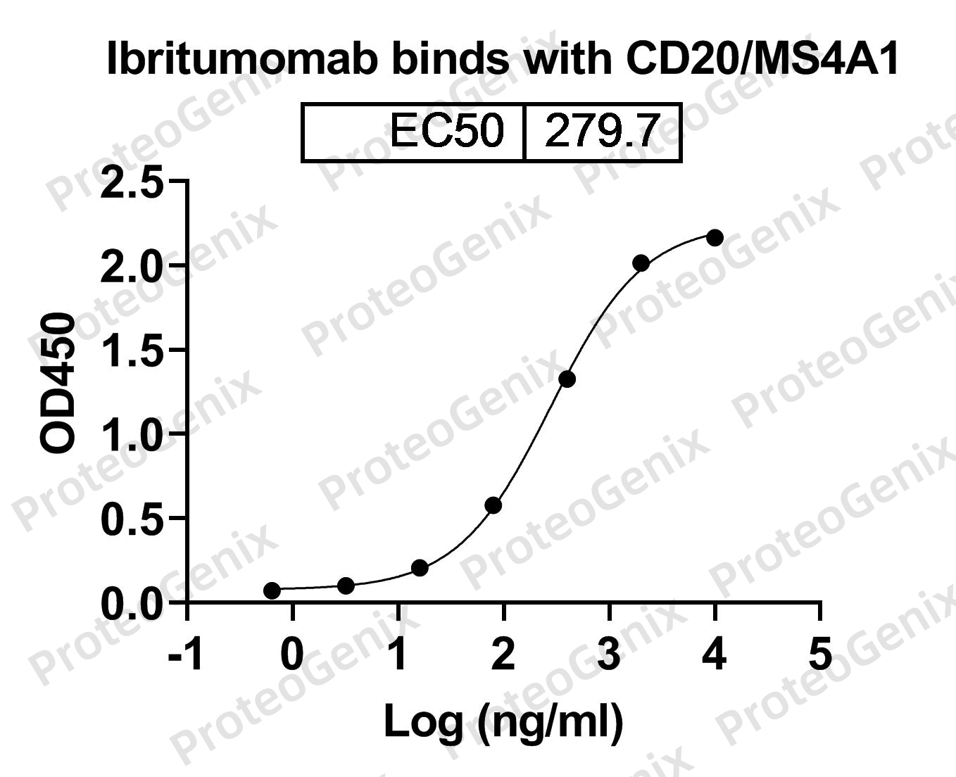 Ibritumomab Biosimilar - Anti-MS4A1(CD20,MS4A-1) mAb - Research Grade binds to Human CD20/MS4A1 recombinant protein in ELISA assay