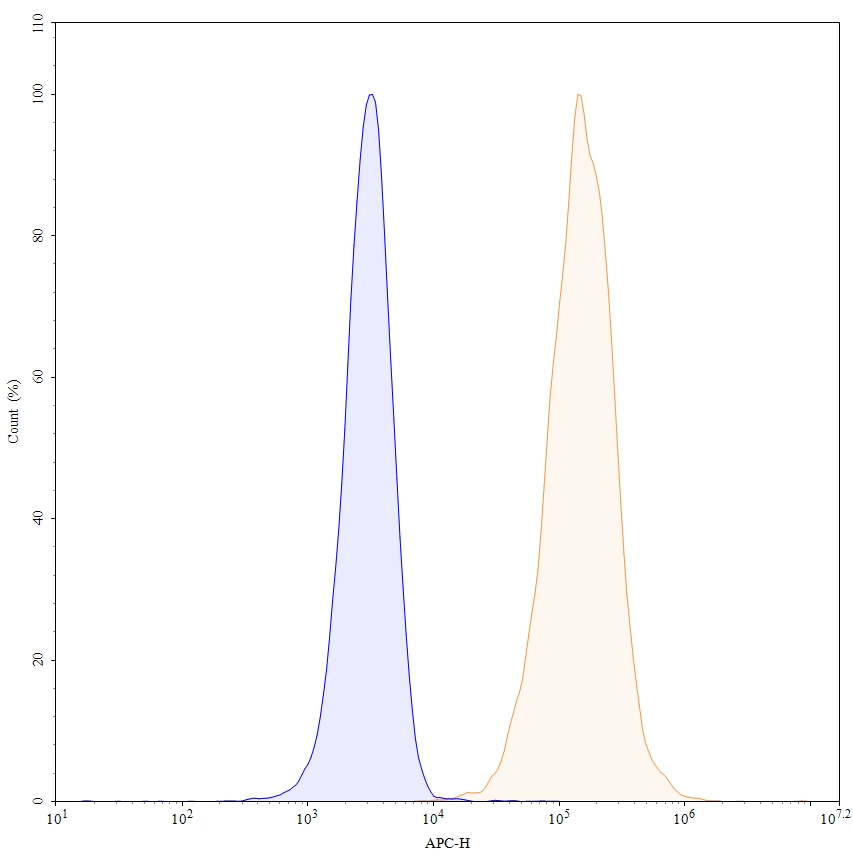 Flow Cytometry results for 4F2Mab Biosimilar - Anti-CD98;SLC3A2 mAb - Research Grade