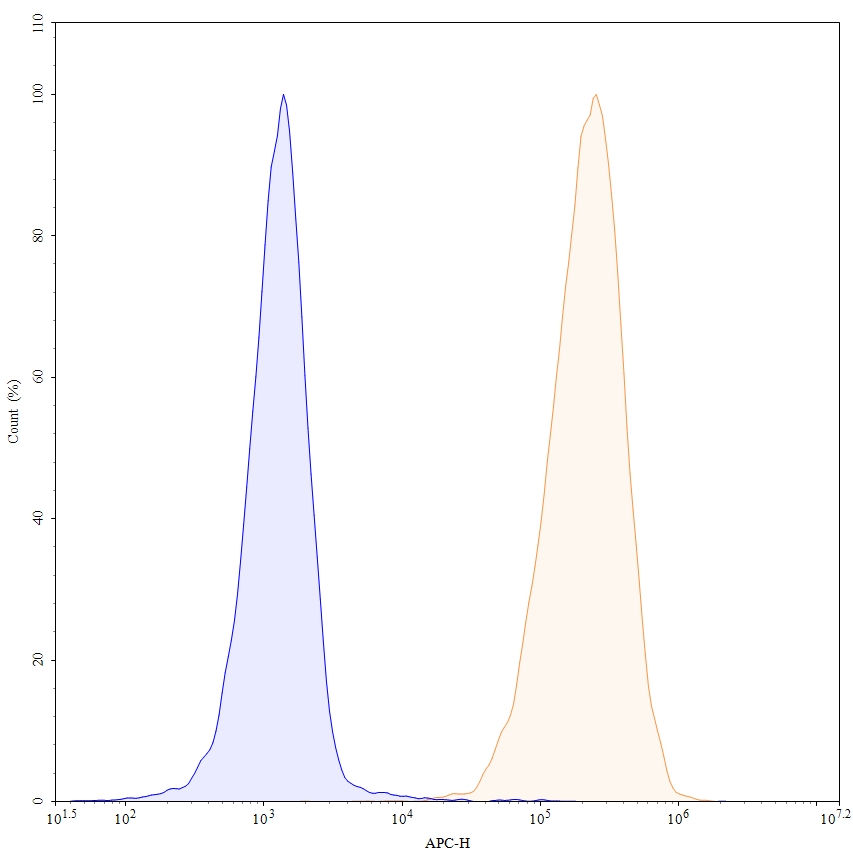 Flow Cytometry results for Abatacept Biosimilar - Anti-CD80;B7-1 and CD86;B7-2 mAb - Research Grade