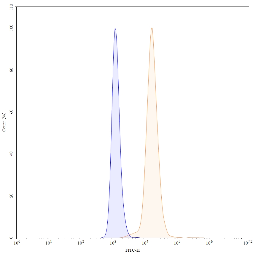 Flow Cytometry results for Abituzumab Biosimilar - Anti-ITGAV ; CD51 mAb - Research Grade