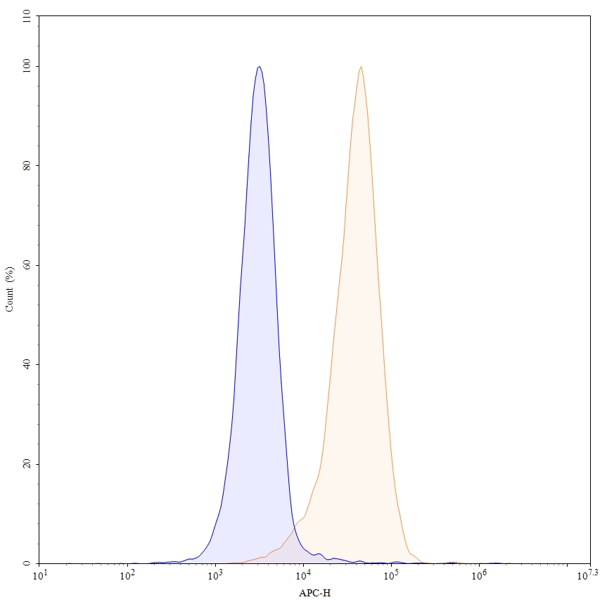 Flow Cytometry results for Abx-Ma1 Biosimilar - Anti-CD146 mAb - Research Grade
