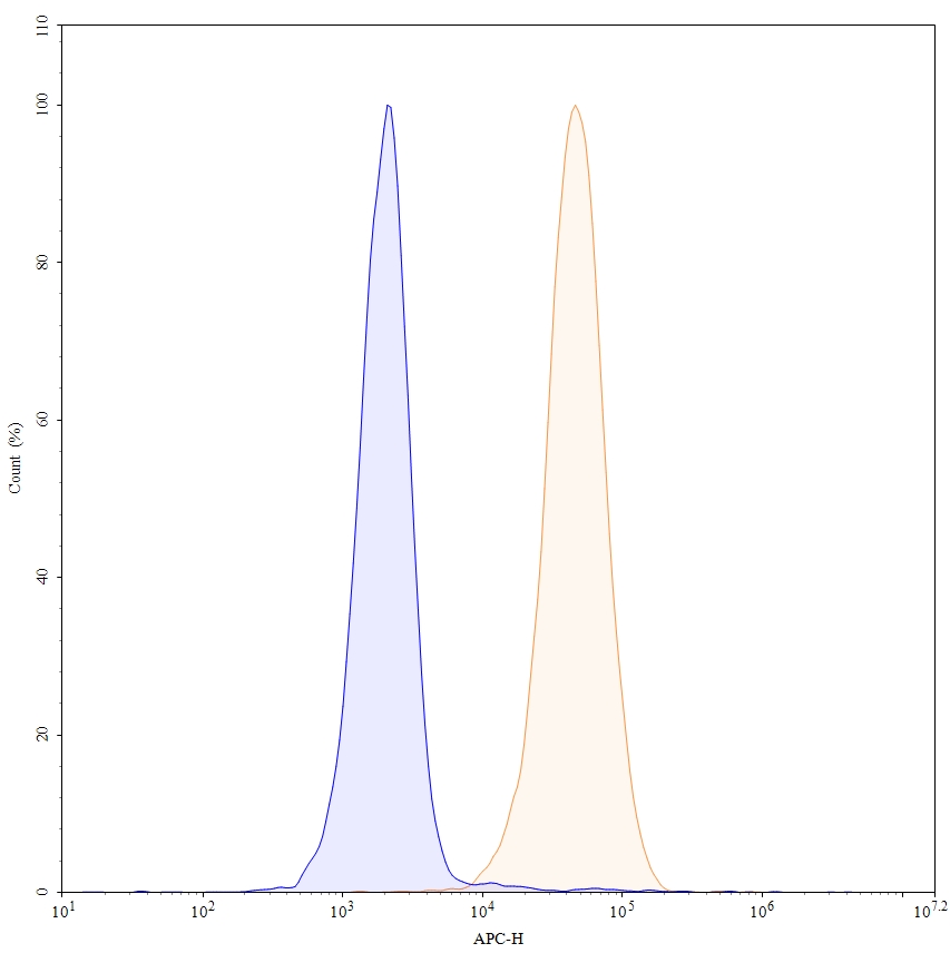 Flow Cytometry results for Adebrelimab Biosimilar - Anti-CD274;PD-L1 mAb - Research Grade