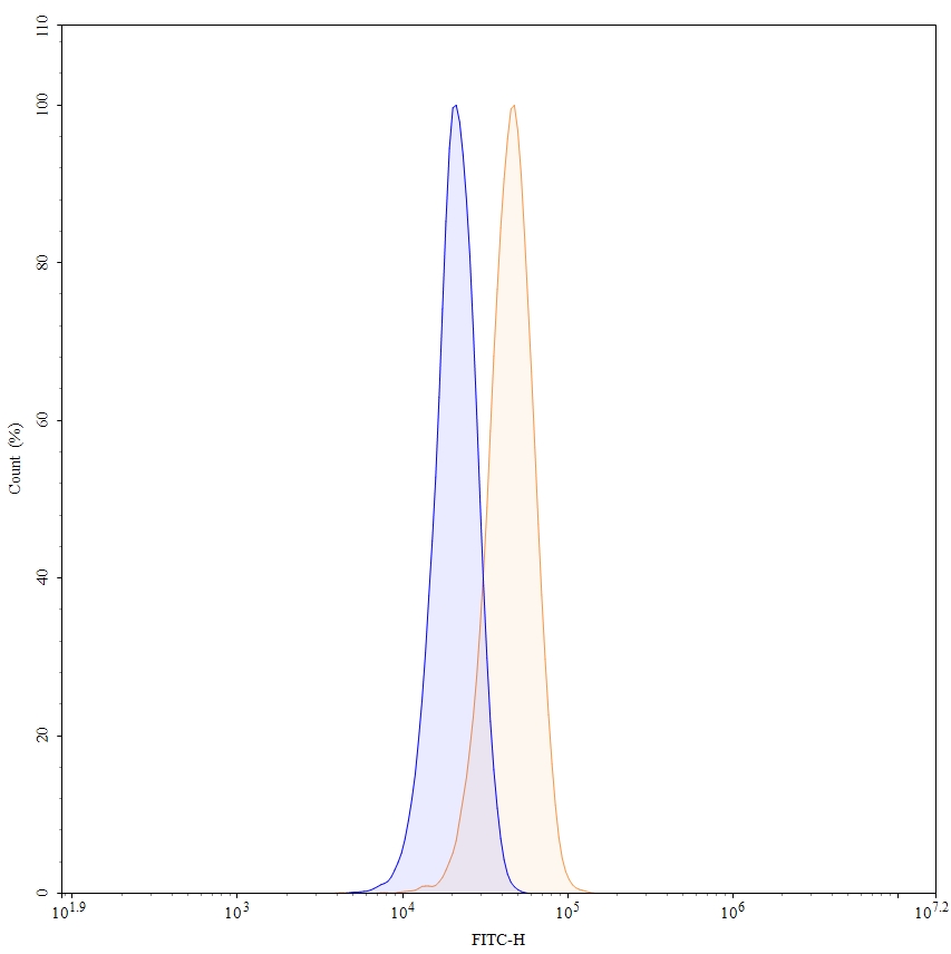 Flow Cytometry results for Aflibercept Biosimilar - Anti-VEGF mAb - Research Grade