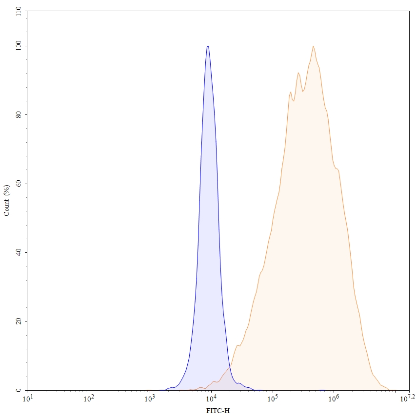 Flow Cytometry results for Alemtuzumab Biosimilar - Anti-CD52 mAb - Research Grade