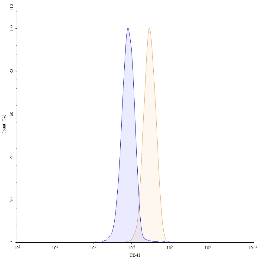 Flow Cytometry results for Anti-Human ADAM12 Antibody (SAA1511), PE