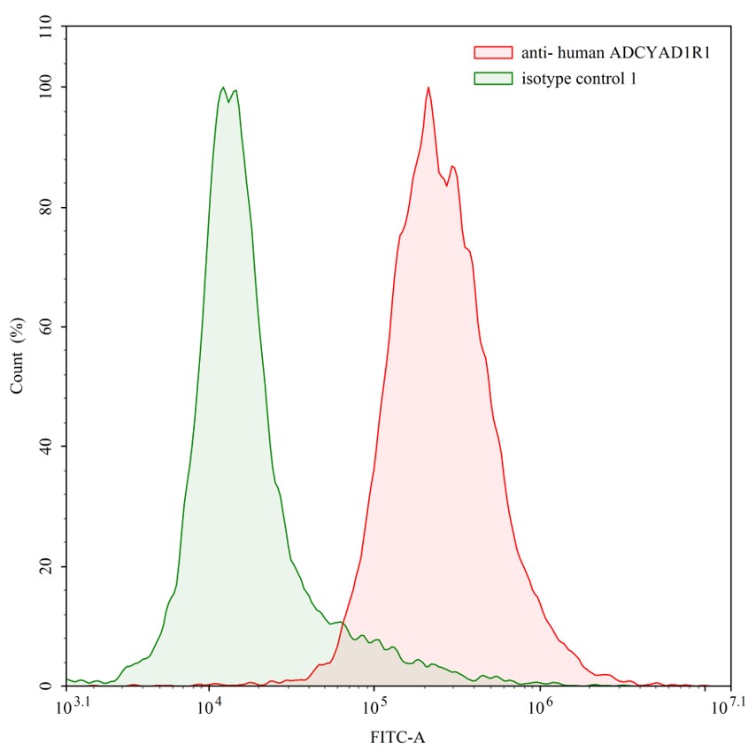 Flow Cytometry results for Anti-Human ADCYAP1R1 Monoclonal Antibody (ABS0600)