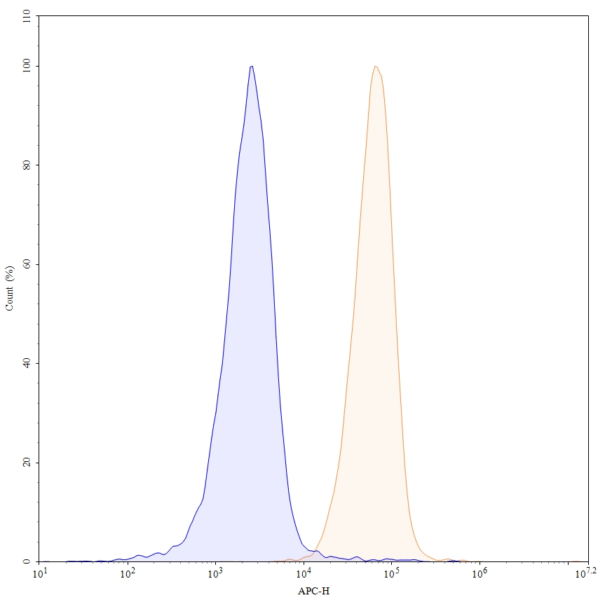 Flow Cytometry results for Anti-Human ADGRE1/EMR1 Monoclonal Antibody, SAA0811