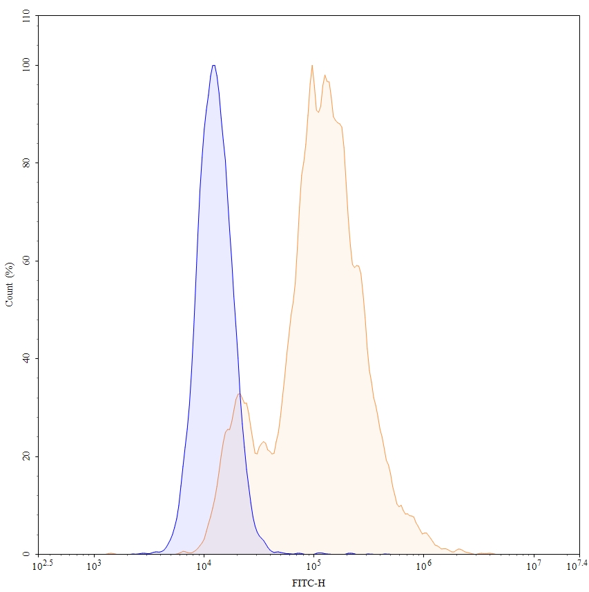 Flow Cytometry results for Anti-Human ALPP/ALPPL2 Monoclonal Antibody (SGN-ALPV)