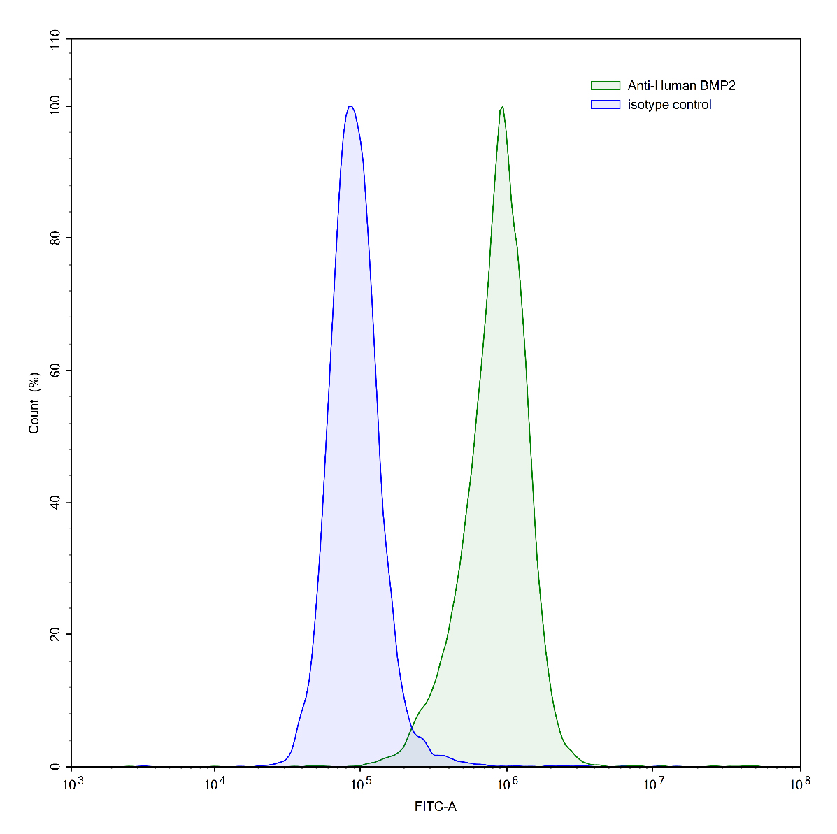 Flow Cytometry results for Anti-Human BMP2 Antibody (SAA0423)