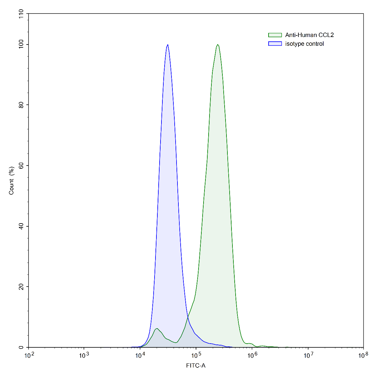 Flow Cytometry results for Anti-Human CCL2/MCP-1 Antibody (11k2)