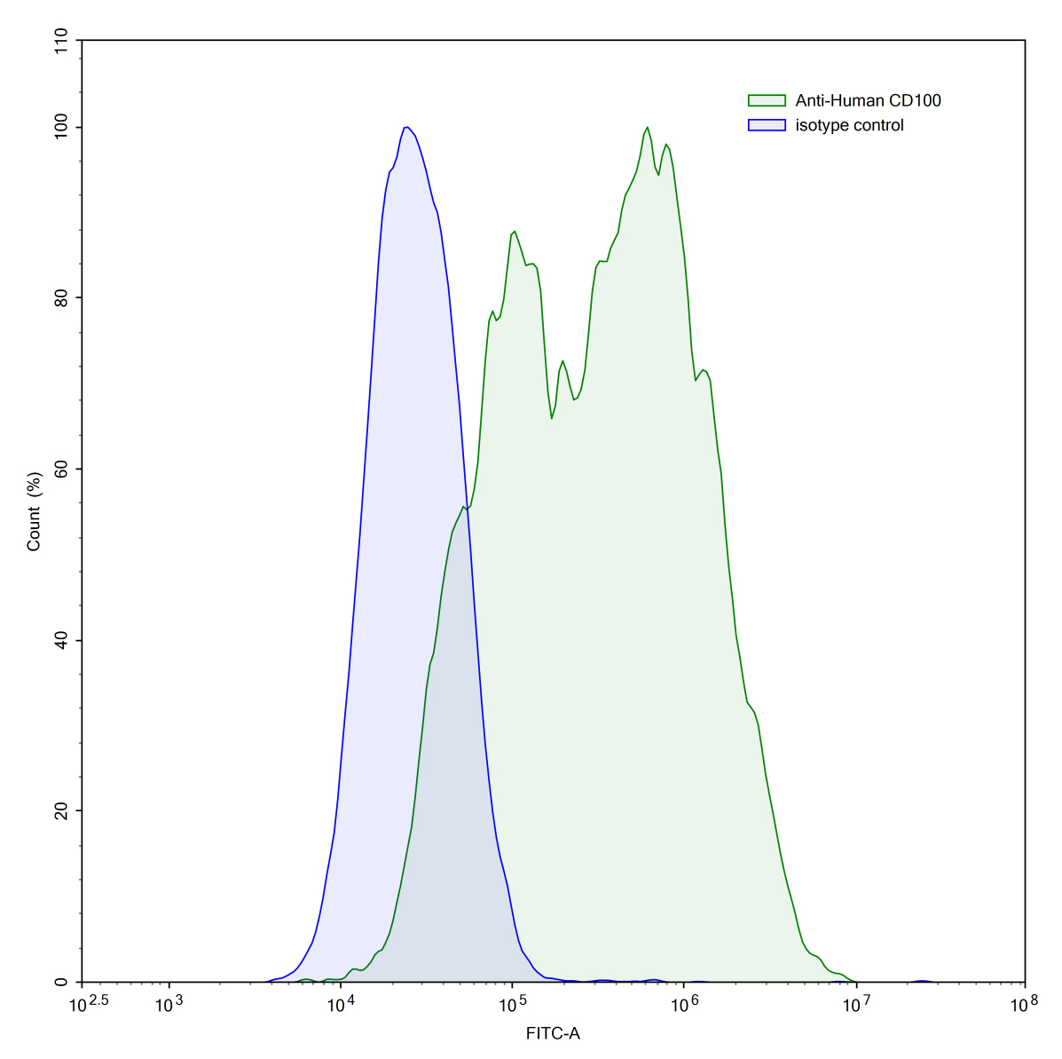 Flow Cytometry results for Anti-Human CD100/SEMA4D Antibody (SAA0331)