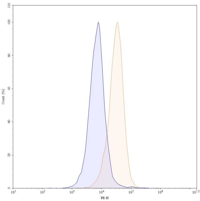Flow Cytometry results for Anti-Human CD115/CSF1R Antibody (FPA-008), PE