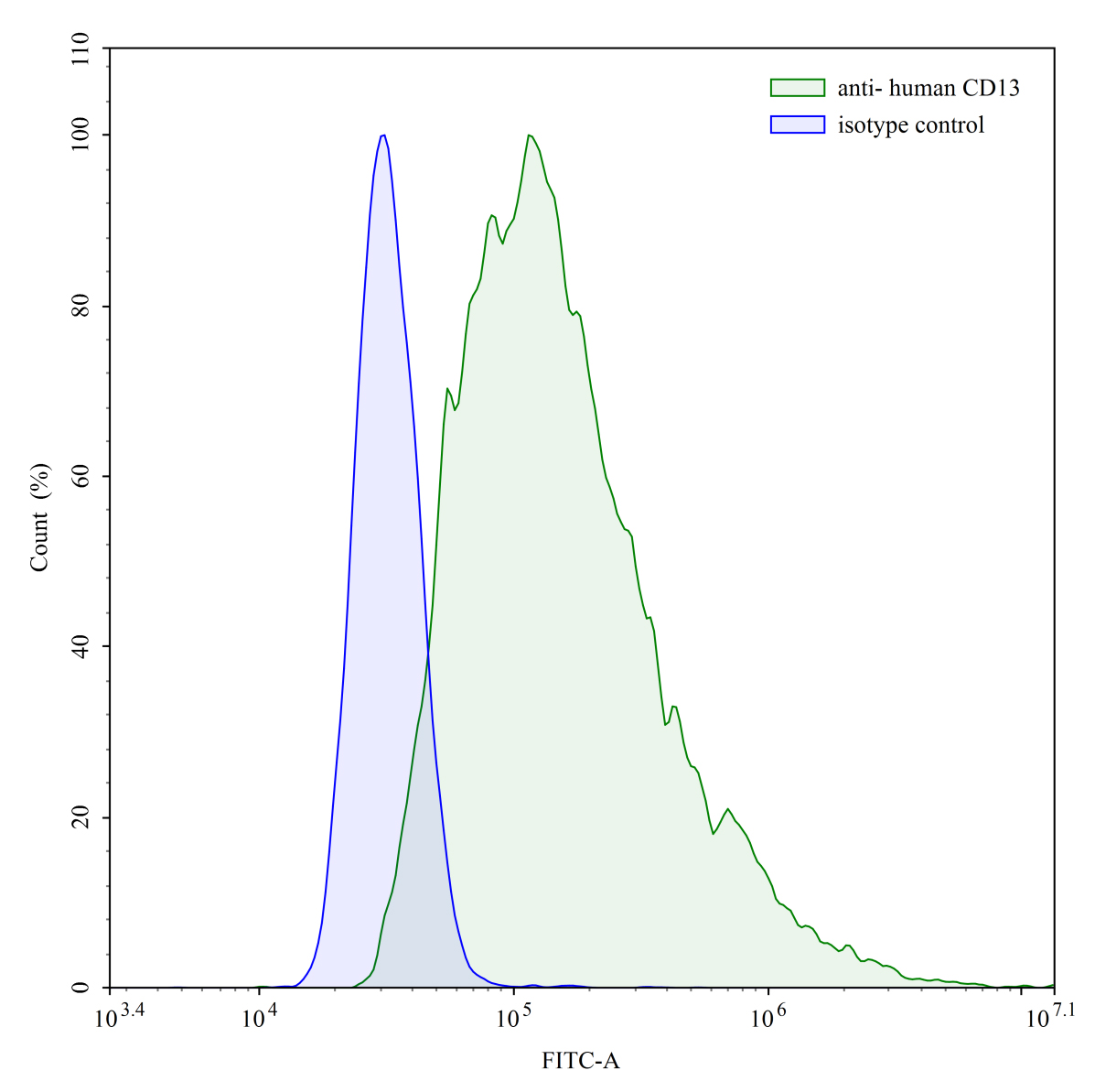 Flow Cytometry results for Anti-Human CD13/ANPEP/APN VHH (SAA1398)