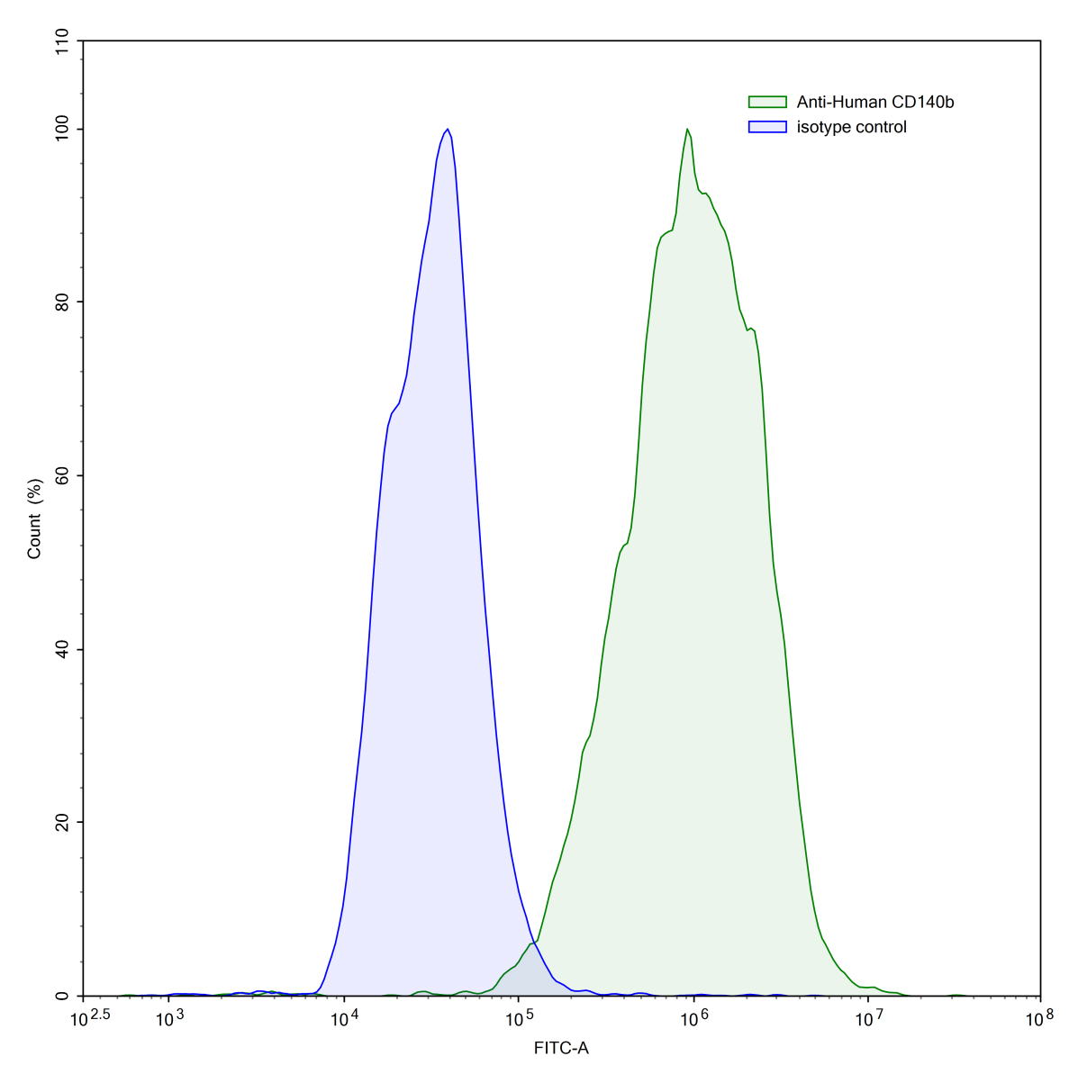 Flow Cytometry results for Anti-Human CD140b/PDGFRB Antibody (28D4)