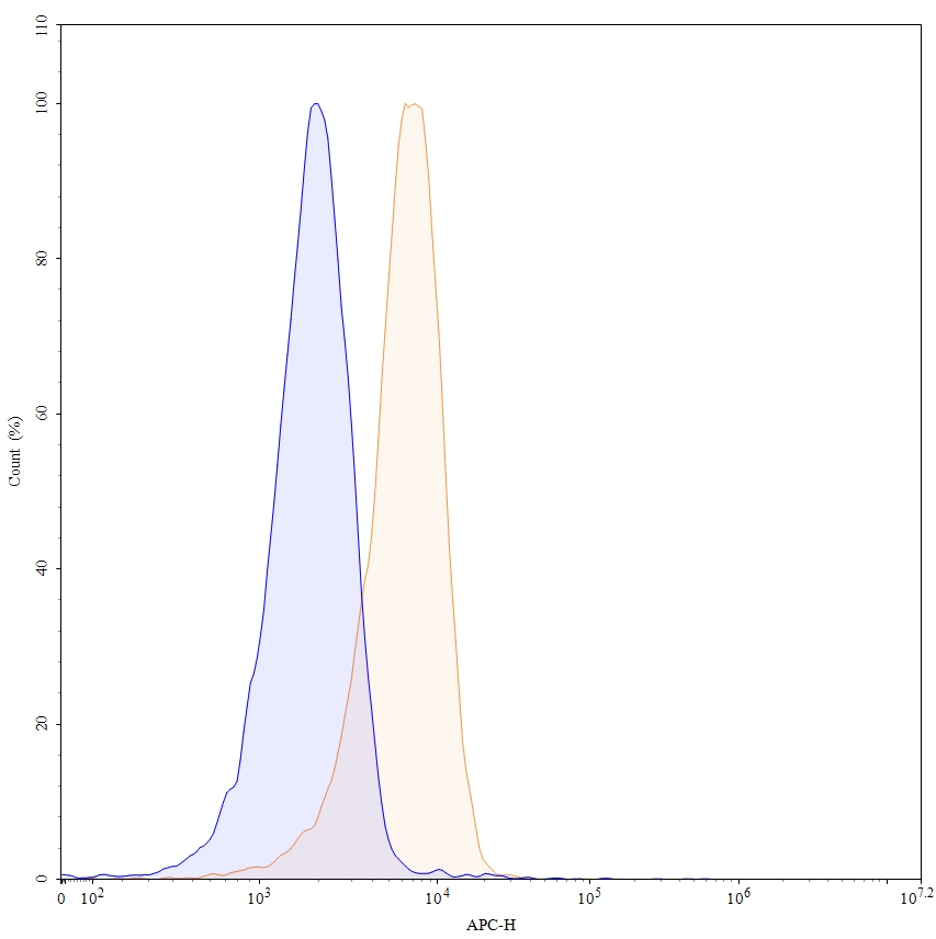 Flow Cytometry results for Anti-Human CD162/SELPLG Antibody (SAA2392)