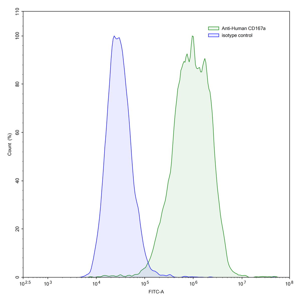 Flow Cytometry results for Anti-Human CD167a/DDR1 Antibody (SAA0826)