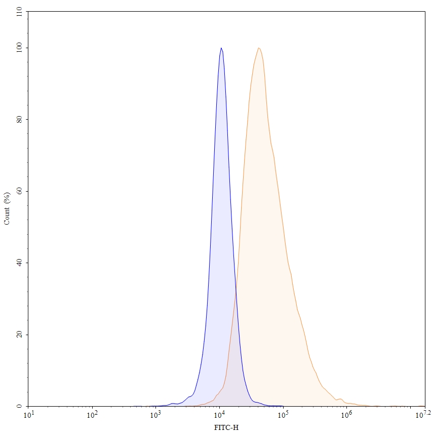 Flow Cytometry results for Anti-Human CD16a/FCGR3A Antibody (NM3E2), FITC