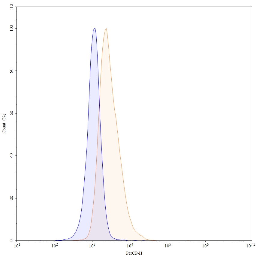 Flow Cytometry results for Anti-Human CD16a/FCGR3A Antibody (NM3E2), PerCP
