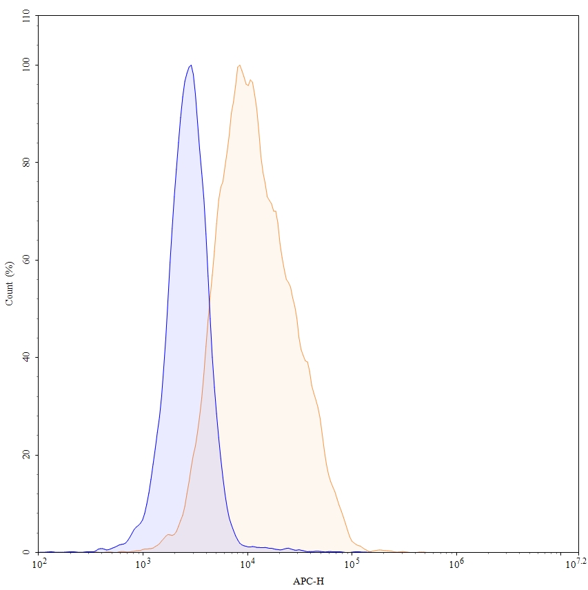 Flow Cytometry results for Anti-Human CD16a/FCGR3A Antibody (SAA2437)