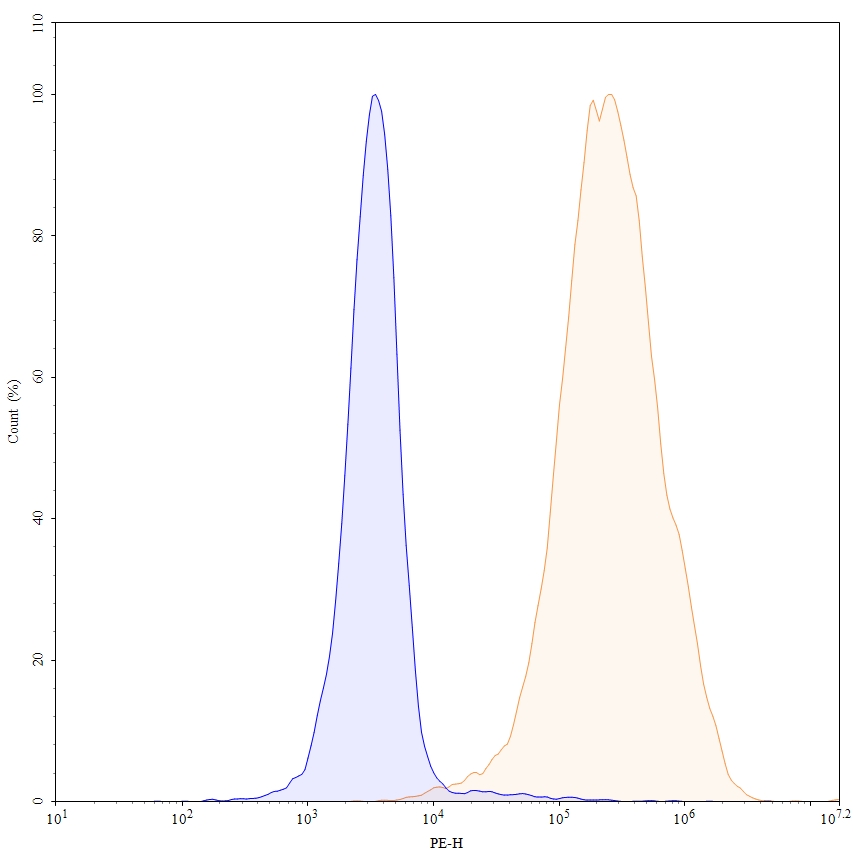 Flow Cytometry results for Anti-Human CD16b/FCGR3B Antibody (B88-9), PE