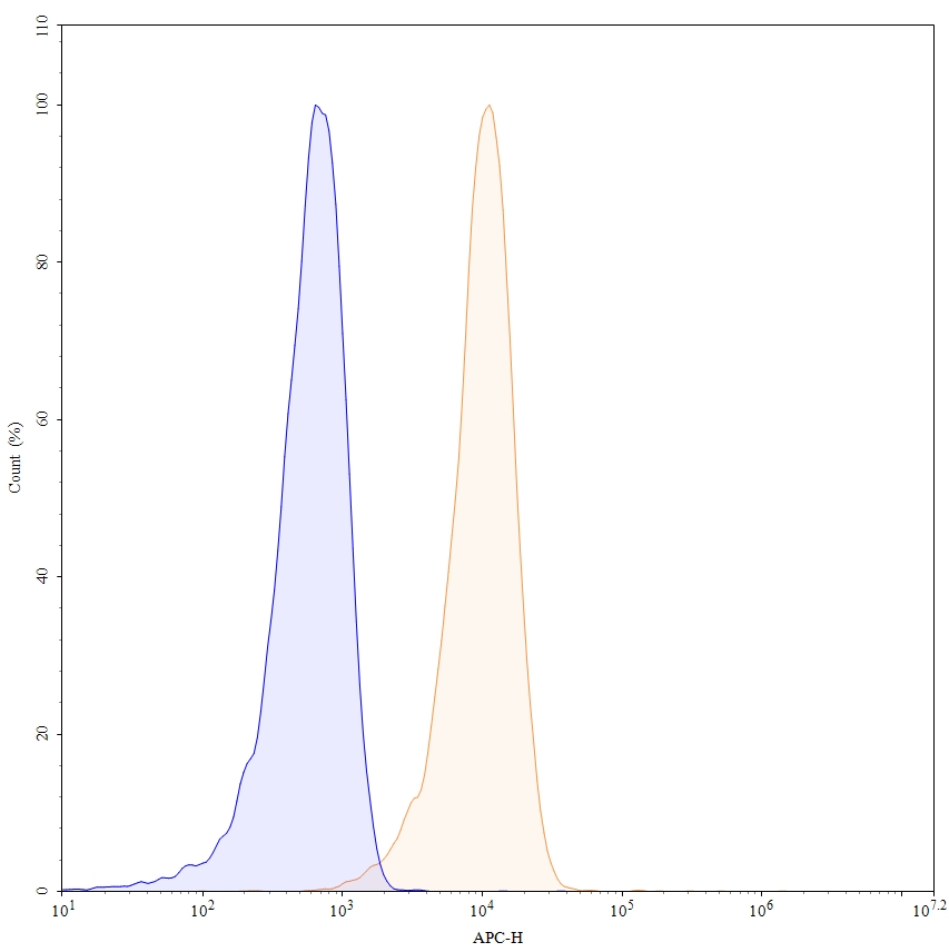 Flow Cytometry results for Anti-Human CD18/ITGB2 Antibody (SAA0815), APC