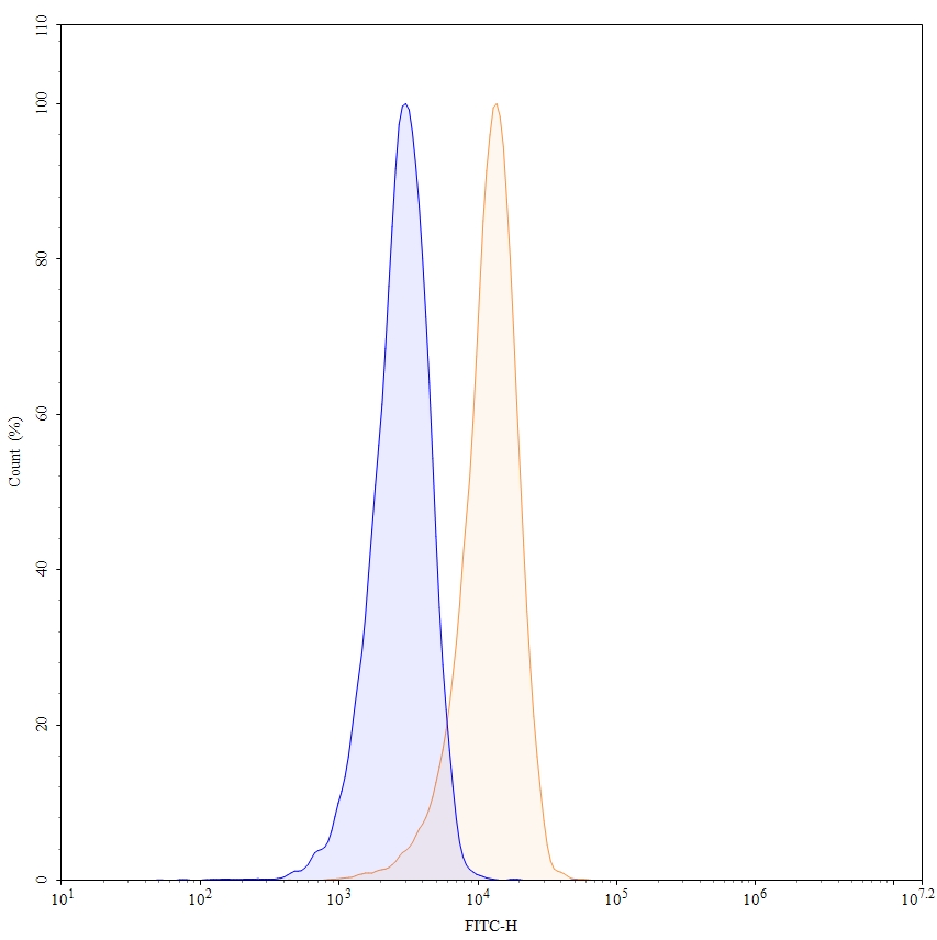 Flow Cytometry results for Anti-Human CD18/ITGB2 Antibody (SAA0815), FITC