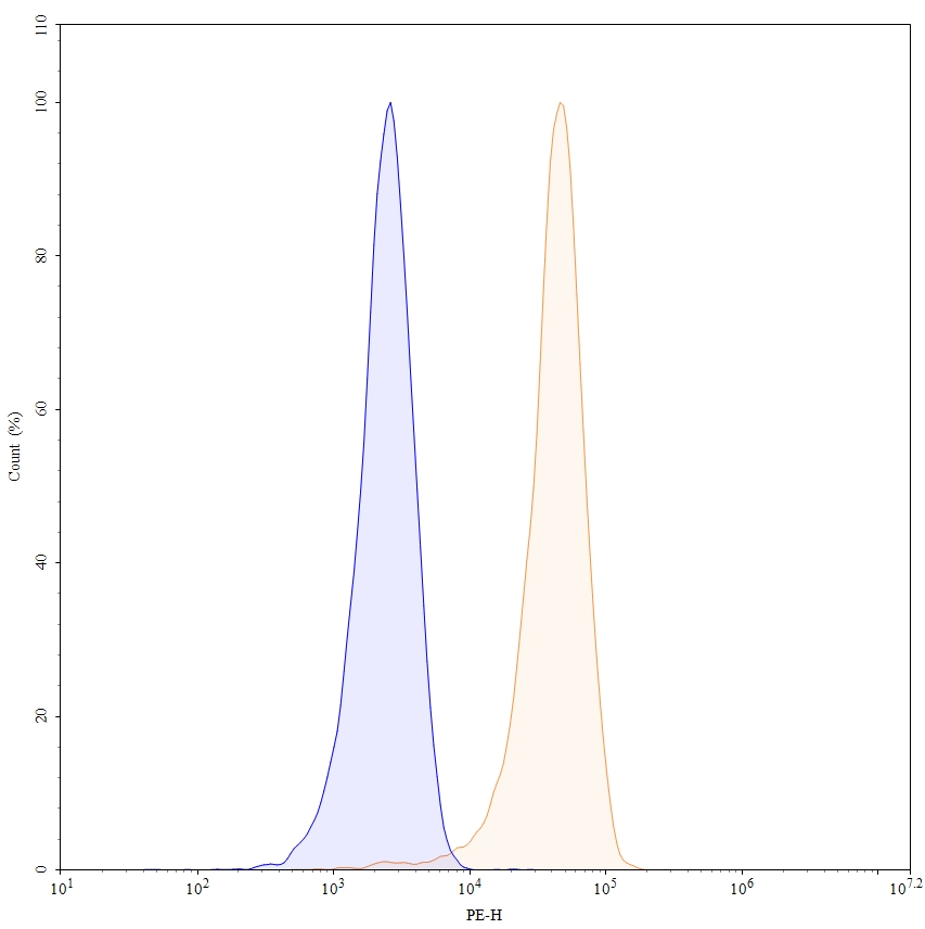 Flow Cytometry results for Anti-Human CD18/ITGB2 Antibody (SAA0815), PE