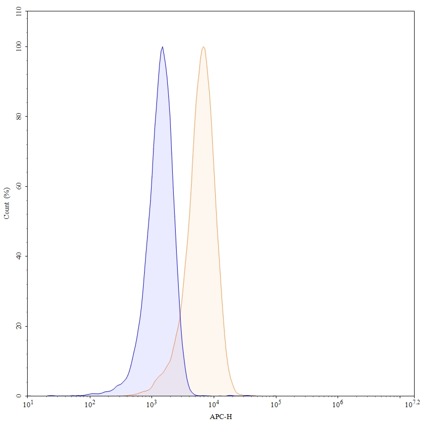 Flow Cytometry results for Anti-Human CD18/ITGB2 & CD11/ITGAL Antibody (23F2G), APC