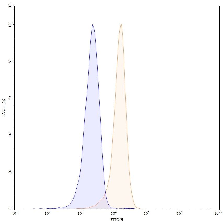 Flow Cytometry results for Anti-Human CD18/ITGB2 & CD11/ITGAL Antibody (23F2G), FITC