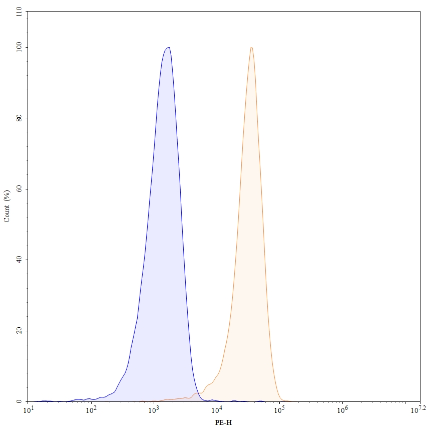 Flow Cytometry results for Anti-Human CD18/ITGB2 & CD11/ITGAL Antibody (23F2G), PE