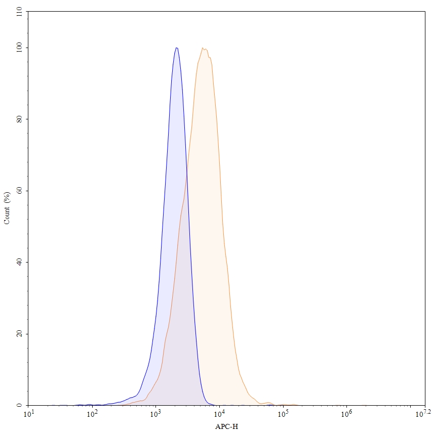Flow Cytometry results for Anti-Human CD1a Antibody (2113), APC