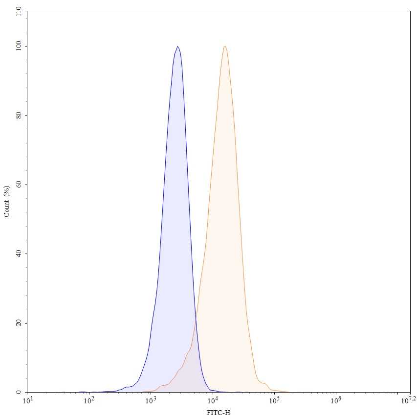 Flow Cytometry results for Anti-Human CD1a Antibody (2113), FITC