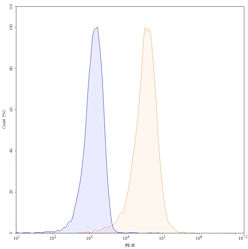 Flow Cytometry results for Anti-Human CD1a Antibody (2113), PE