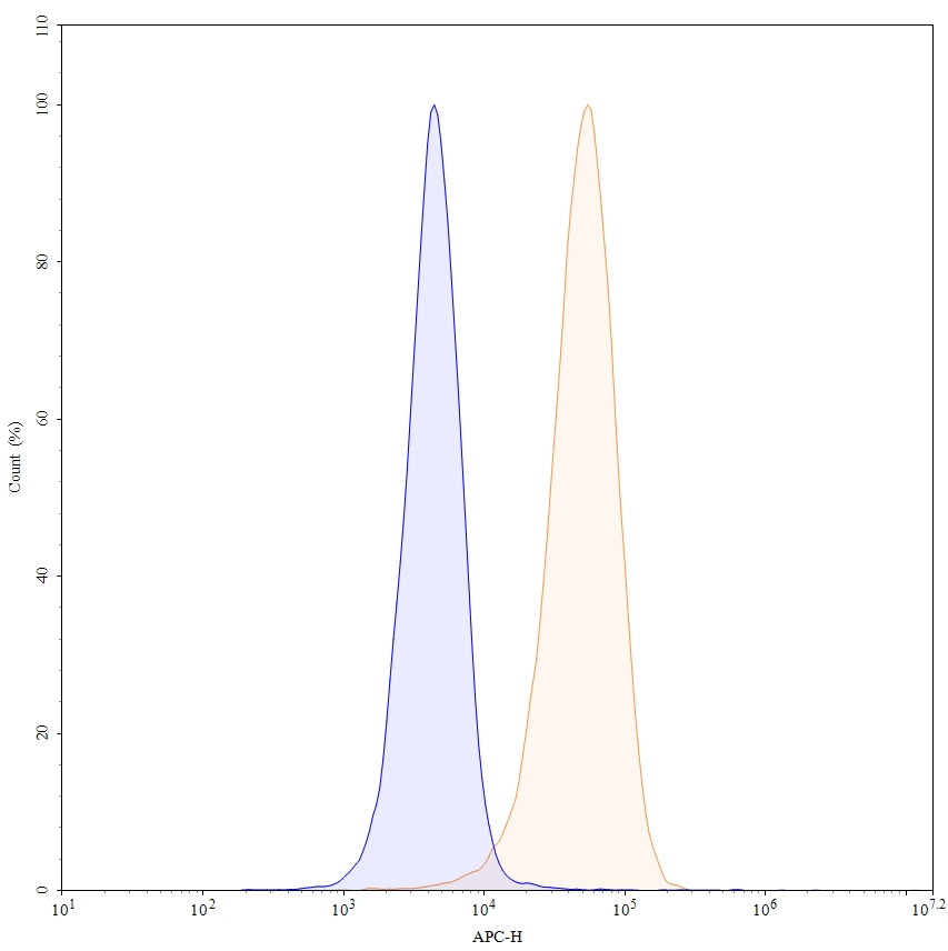 Flow Cytometry results for Anti-Human CD2 Antibody (G11), APC