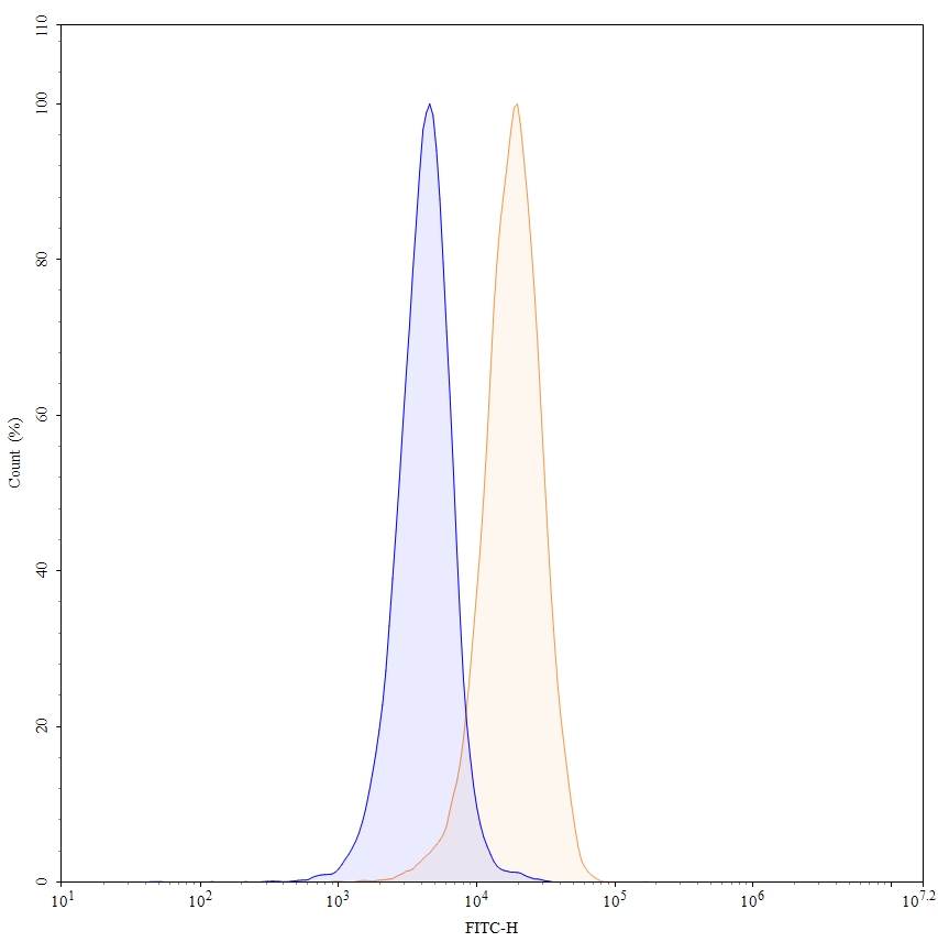 Flow Cytometry results for Anti-Human CD2 Antibody (G11), FITC