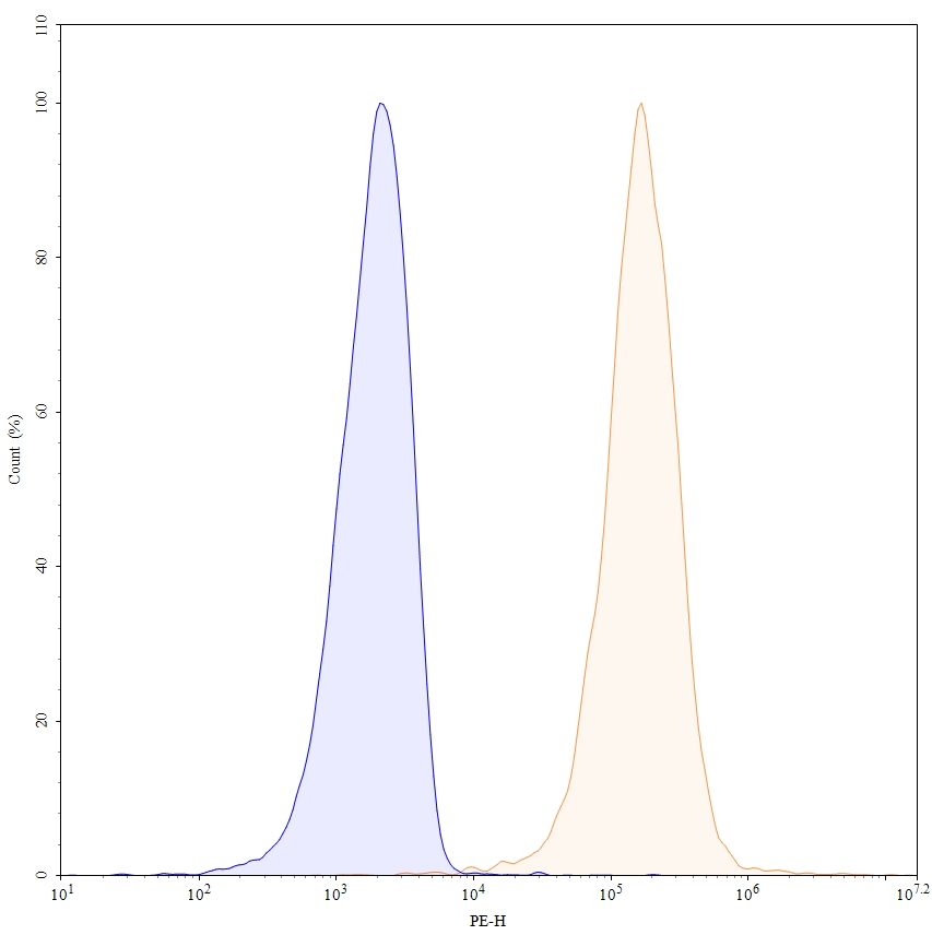 Flow Cytometry results for Anti-Human CD2 Antibody (G11), PE
