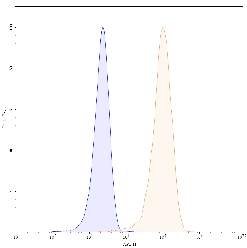 Flow Cytometry results for Anti-Human CD2 Antibody (SAA0001), APC