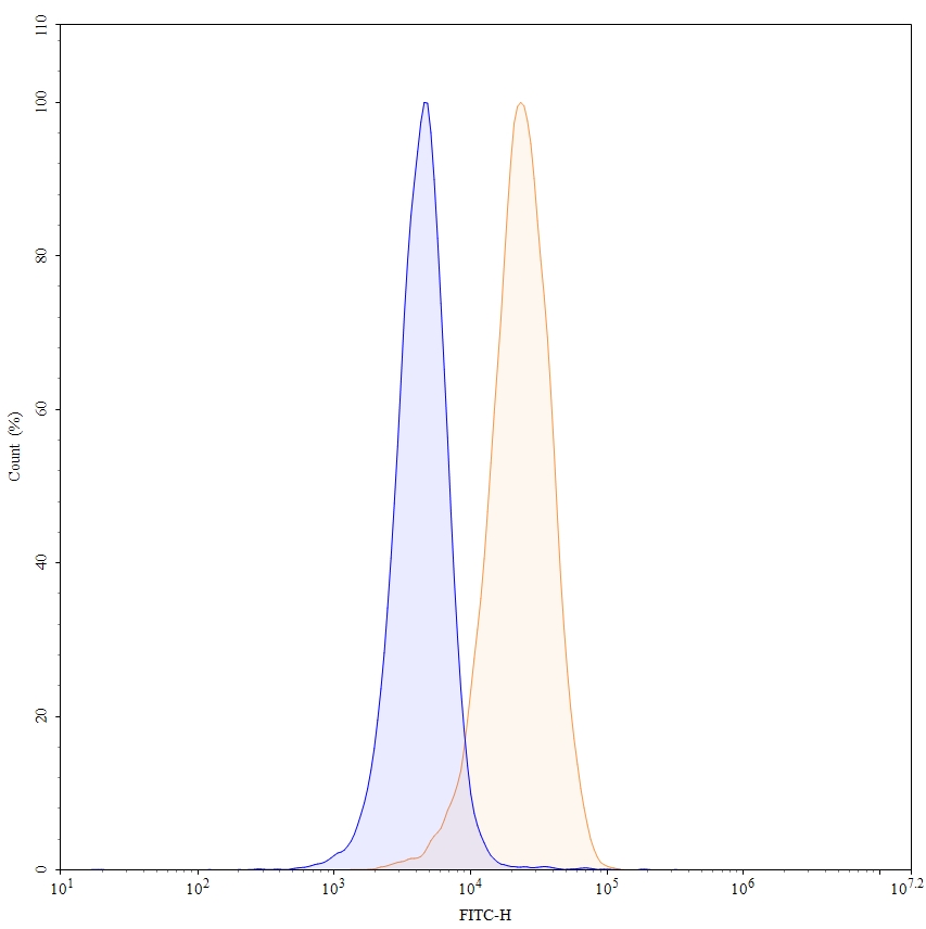 Flow Cytometry results for Anti-Human CD2 Antibody (SAA0001), FITC