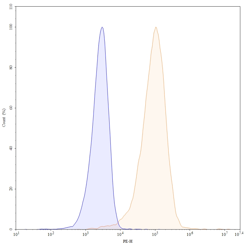 Flow Cytometry results for Anti-Human CD2 Antibody (SAA0001), PE