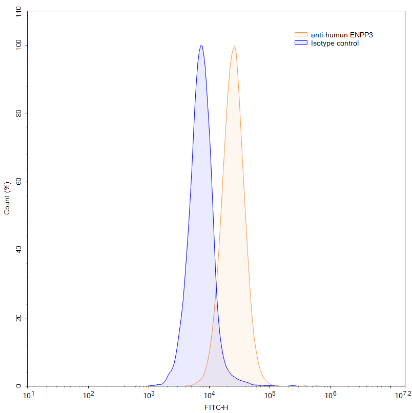 Flow Cytometry results for Anti-Human CD203c/ENPP3 (AGS-16C3F)