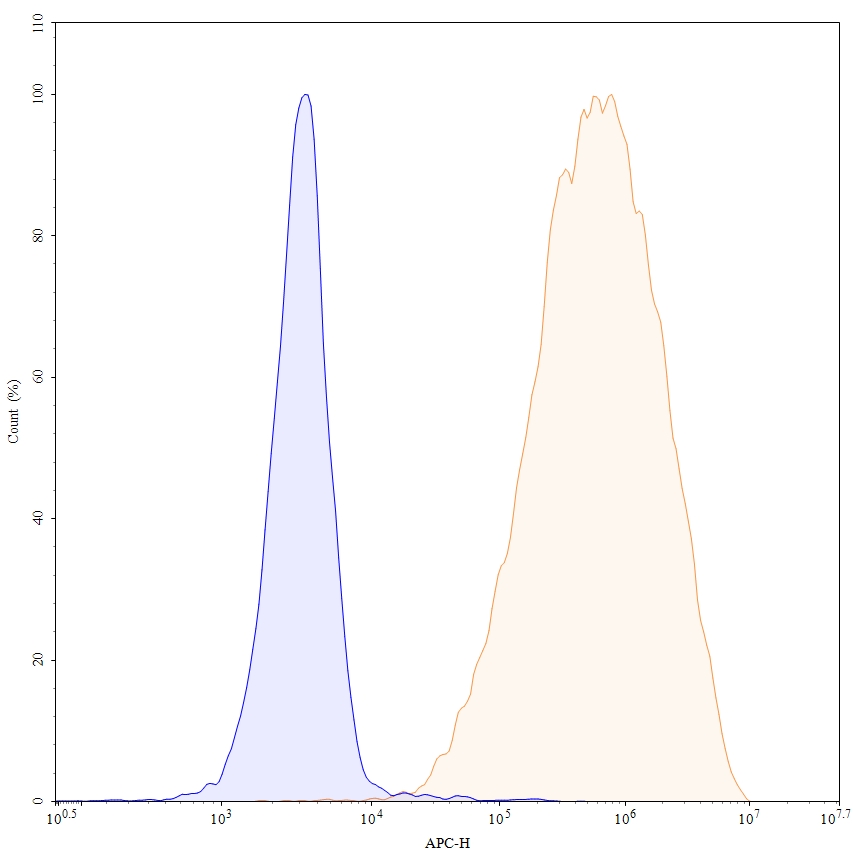 Flow Cytometry results for Anti-Human CD203c/ENPP3 Antibody (H1.8), APC