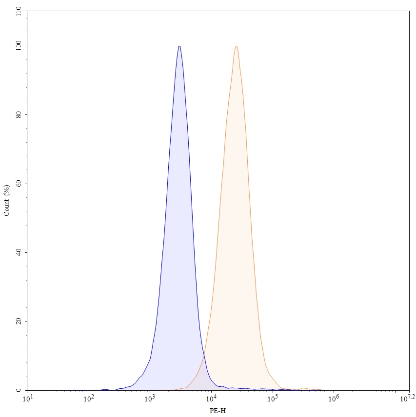 Flow Cytometry results for Anti-Human CD203c/ENPP3 Antibody (H1.8), PE