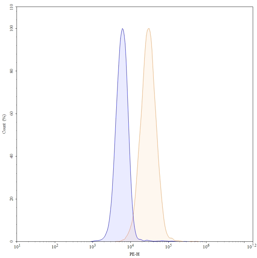 Flow Cytometry results for Anti-Human CD220/INSR Antibody (AGT-181), PE