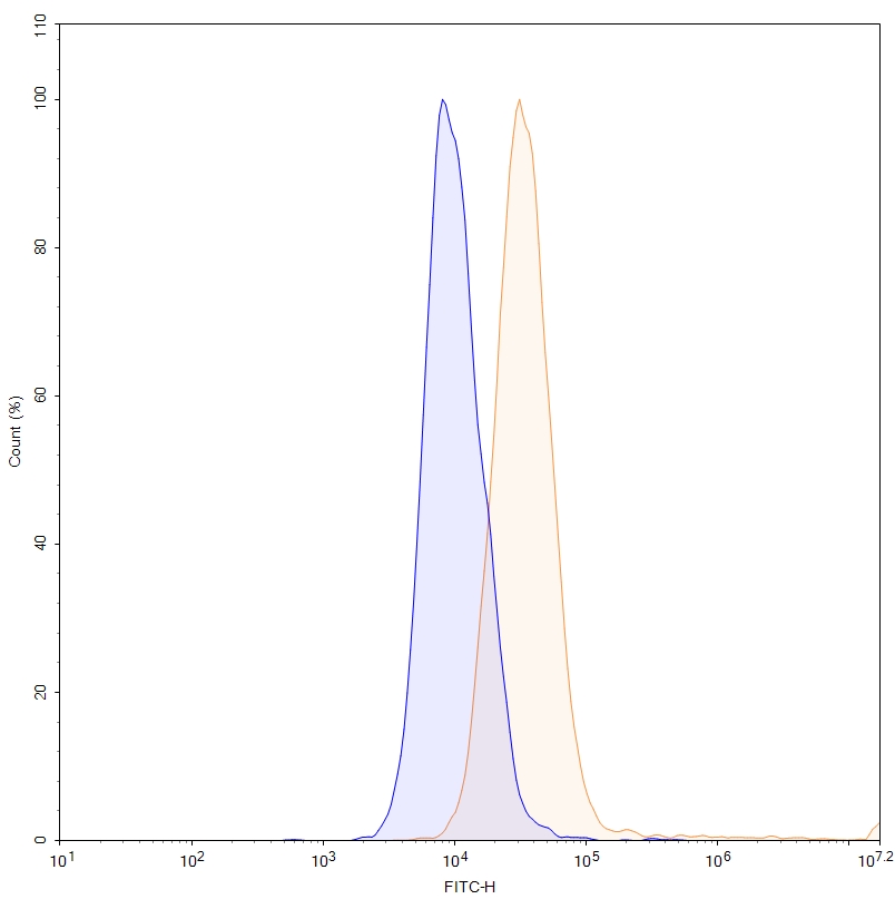 Flow Cytometry results for Anti-Human CD220/INSR Monoclonal Antibody (IRAB-A)